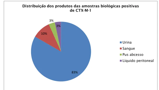 Figura 6: Distribuição dos produtos que serviram de amostra biológica para caracterizar  os isolados produtores de CTX-M-1