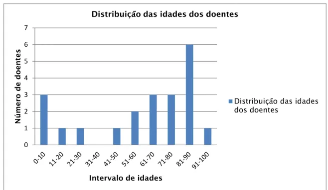 Figura 11: Distribuição das estirpes produtoras de SHV, caracterizadas no CHP. 