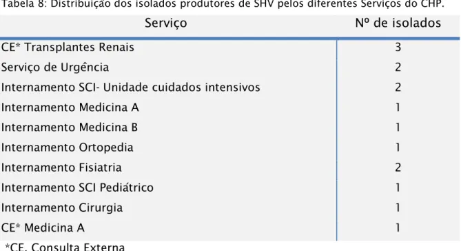 Tabela 8: Distribuição dos isolados produtores de SHV pelos diferentes Serviços do CHP.