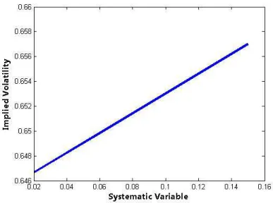 Figure 2: Black and Scholes volatility curve for fixed strike