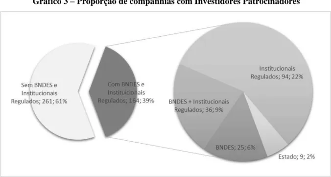 Gráfico 3  – Proporção de companhias com Investidores Patrocinadores 