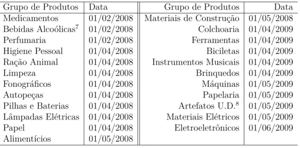 Tabela 1 – Cronograma de Implementação da ST no Estado de São Paulo