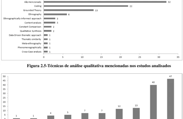 Figura 2.6-Fontes de coleta de dados qualitativos mencionadas nos estudos analisados 