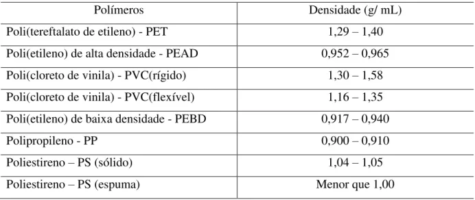 Tabela 4.1- Densidade de alguns polímeros (site MAST). 
