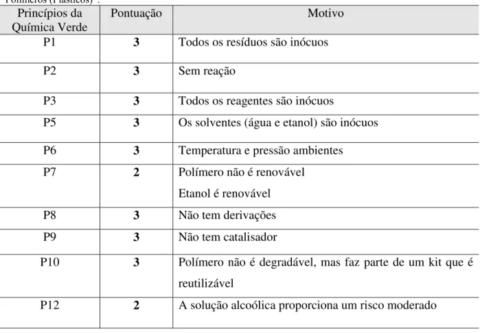 Tabela  5.2  -  Atribuição  da  pontuação  para  construção  da  EV  referente  ao  experimento  “Identificação  de  Polímeros (Plásticos)”