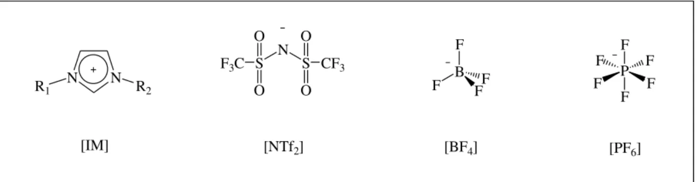 Figura 2.12. Estrutura química dos líquidos iônicos comumente utilizados em biotecnologia, cátion  imidazólio  (IM + ) e ânions bis(trifluormetilsulfonil)imida (NTf 2 - ), tetrafluorborato (BF 4 - ) e hexafluorfosfato (PF 6 - )