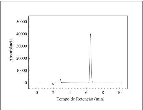 Figura 3.7. Cromatograma típico da amoxicilina, incluindo as bandas cromatográficas da POHFG (2,8 minutos)  e da amoxicilina (6,5 minutos), obtido após o procedimento de separação da amoxicilina a partir de uma mistura  de cristais constituída por amoxicil