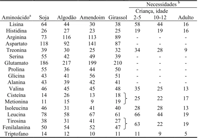 Tabela 2.3 – Composição de aminoácidos de alguns farelos desengordurados de oleaginosas