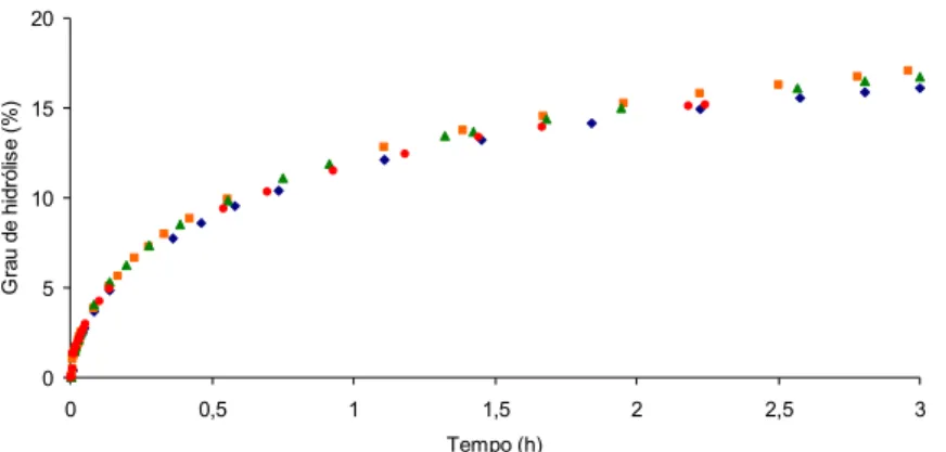 Figura 2.19 – Hidrólise das proteínas do farelo de soja concentrado variando se a agitação