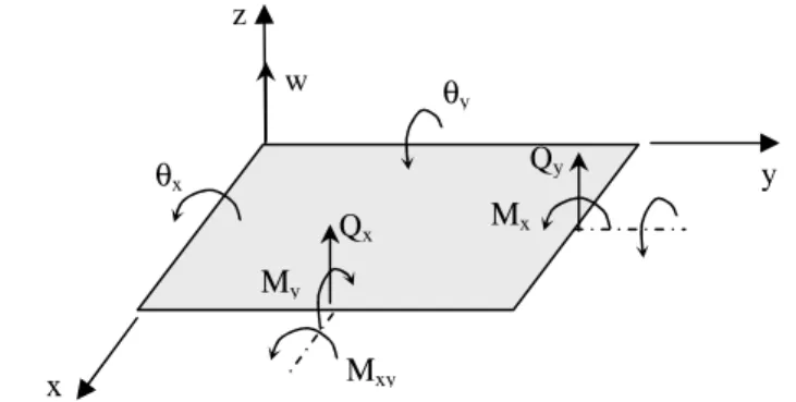 Figura 2- Representação dos esforços, deslocamentos e rotações no plano médio de uma  placa