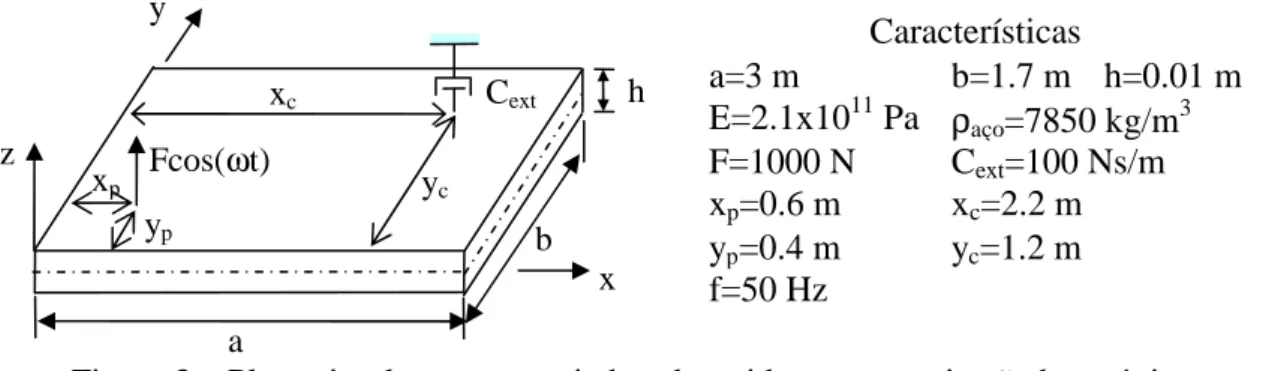 Figura 3 – Placa simplesmente apoiada submetida a uma excitação harmónica e com  amortecimento externo