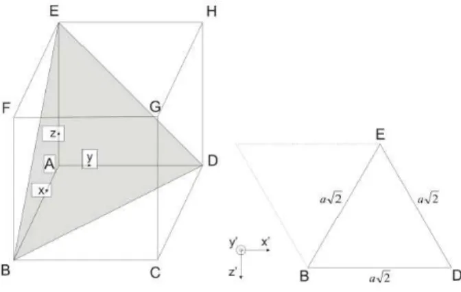 Figura 1.12: Esquema mostrando o crescimento de um filme de um material com simetria c´ ubica na dire¸c˜ao [111].