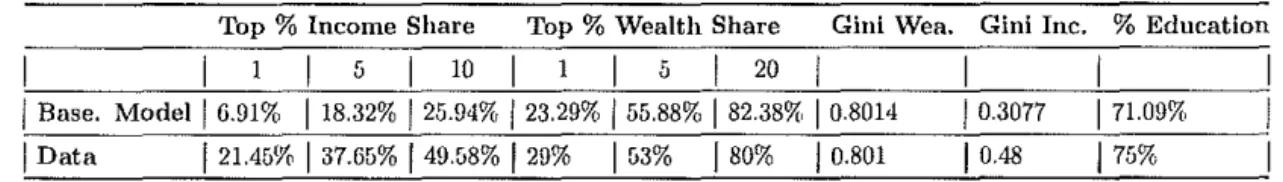 Table  2:  Baseline il'lodel  and  Data 