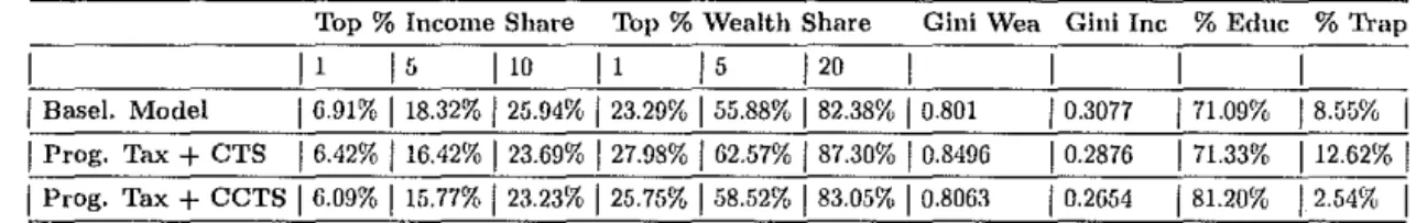 Table  6:  Baseline Model 