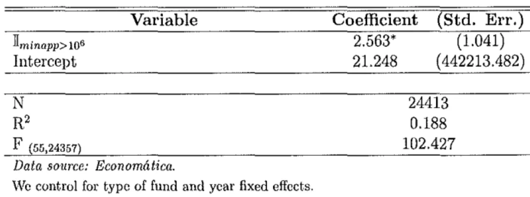 Table 9:  OLS  Ammal  Return on  llminapp>lDOOOOO  IIminapp>  106  lntercept  N  R2  F  (55,24357)  Variable 
