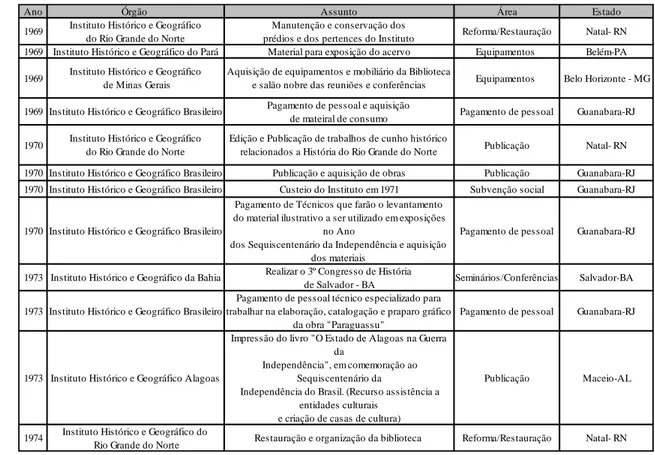 Tabela 2: Relação dos Institutos Históricos que estabeleceram convênios com o CFC  Fonte: Costa (2011: 104-127) 