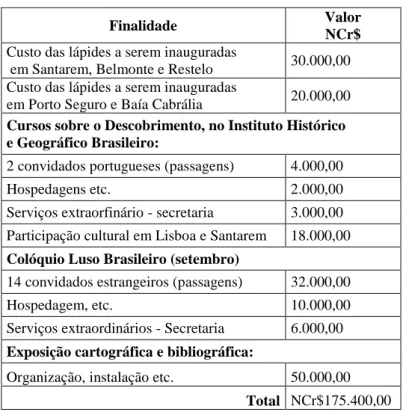 Tabela 6: Despesas específicas do evento “Quinto centenário de Pedro Álvares Cabral”.  Fonte: Processo 1278/68, datado em 20/03/1968