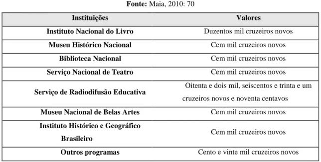 Tabela 1: Instituições conveniadas com o CFC em 1967  Fonte: Maia, 2010: 70 