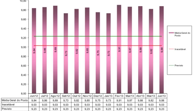 Gráfico 04 – Modelo de Acompanhamento de Pesquisa de Satisfação Interna. 