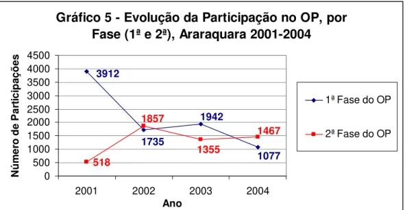 Gráfico 5 - Evolução da Participação no OP, por  Fase (1ª e 2ª), Araraquara 2001-2004 518 3912 107719421735146718571355 0 50010001500200025003000350040004500 2001 2002 2003 2004 AnoNúmero de Participações 1ª Fase do OP2ª Fase do OP