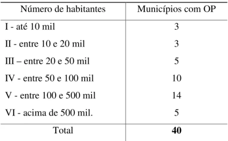 Tabela  2  –  Municípios  com  OP  e  seu  número  de  habitantes,  São  Paulo,  período  2001-2004