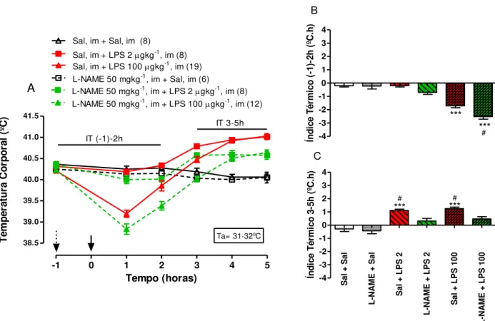 Fig. 2A-B. A- A concentração plasmática de nitrato + nitrito 1 e 4 horas após a injeção intramuscular (im)  de LPS (2 and 100 g kg -1 ) ou solução salina em pintainhos de 5 dias de idade