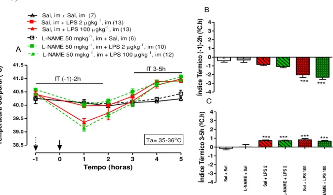 Fig. 5 A-C: A- Efeito do pretratamento com L-NAME (im) sobre as mudanças na temperatura corporal  induzidas por LPS em pintainhos de 5 dias de idade mantidos em ambiente quente (35-36 o C)