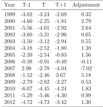 Table 2 – Fiscal Adjustment by Year of Program Approval