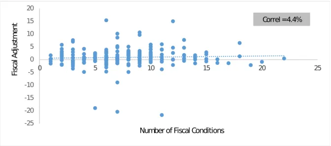 Figure 2 – Correlation: Number of Fiscal Conditions and Fiscal Adjustment