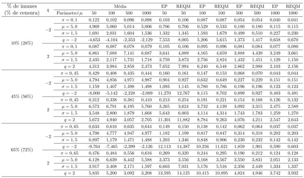 Tabela 5 – Estimativas (m´edia), erros padr˜ao (EP) e raiz dos erros quadr´aticos m´edios emp´ıricos (REQM) dos parˆametros do modelo de tempo de promo¸c˜ao log-gama generalizado estendido (q &lt; 0 e q &gt; 0) com base em 10000 r´eplicas, com 20% de censu