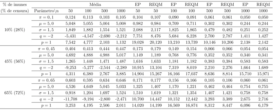 Tabela 7 – Estimativas (m´edia), erros padr˜ao (EP) e raiz dos erros quadr´aticos m´edios emp´ıricos (REQM) dos parˆametros do modelo de tempo de promo¸c˜ao log-F generalizado com base em 10000 r´eplicas, com 20% de censura e variando o tamanho da amostra 