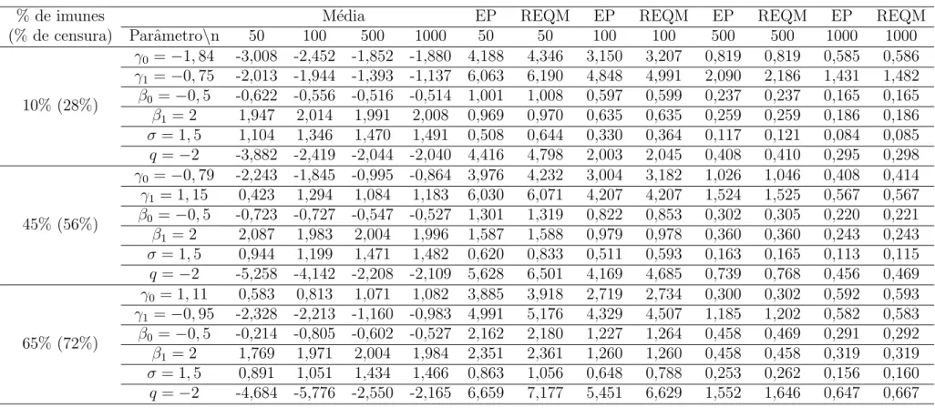 Tabela 8 – Estimativa (m´edia), erros padr˜ao (EP) e raiz dos erros quadr´aticos m´edios emp´ıricos (REQM) dos parˆametros do modelo de regress˜ao mistura padr˜ao log-gama generalizado estendido (q &lt; 0) com base em 1000 r´eplicas, com 20% de censura e v