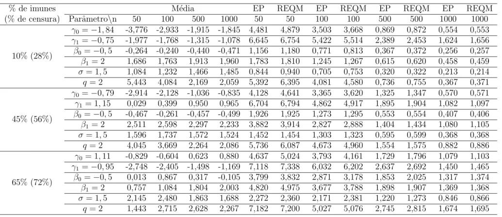 Tabela 9 – Estimativa (m´edia), erros padr˜ao (EP) e raiz dos erros quadr´aticos m´edios emp´ıricos (REQM) dos parˆametros do modelo de regress˜ao mistura padr˜ao log-gama generalizado estendido (q &gt; 0) com base em 1000 r´eplicas, com 20% de censura e v