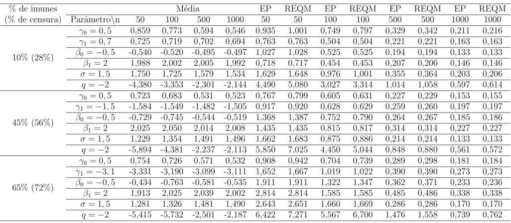 Tabela 10 – Estimativa (m´edia), erros padr˜ao (EP) e raiz dos erros quadr´aticos m´edios emp´ıricos (REQM) dos parˆametros do modelo de regress˜ao tempo de promo¸c˜ao log-gama generalizado estendido (q &lt; 0 ) com base em 1000 r´eplicas, com 20% de censu