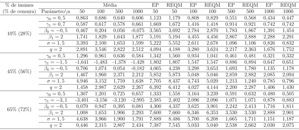Tabela 11 – Estimativa (m´edia), erros padr˜ao (EP) e raiz dos erros quadr´aticos m´edios emp´ıricos (REQM) dos parˆametros do modelo de regress˜ao tempo de promo¸c˜ao log-gama generalizado estendido (q &gt; 0 ) com base em 1000 r´eplicas, com 20% de censu