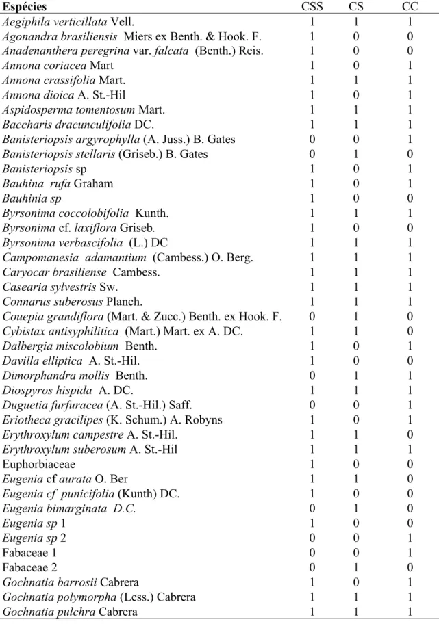 Tabela 2-Lista de espécies amostradas nas três fisionomias estudadas na Estação  ecológica de Itirapina, onde CSS- é cerrado sensu stricto, CS- campo sujo, CC- campo  cerrado e a presença (1) e ausência (0) dessas espécies nas fisionomias