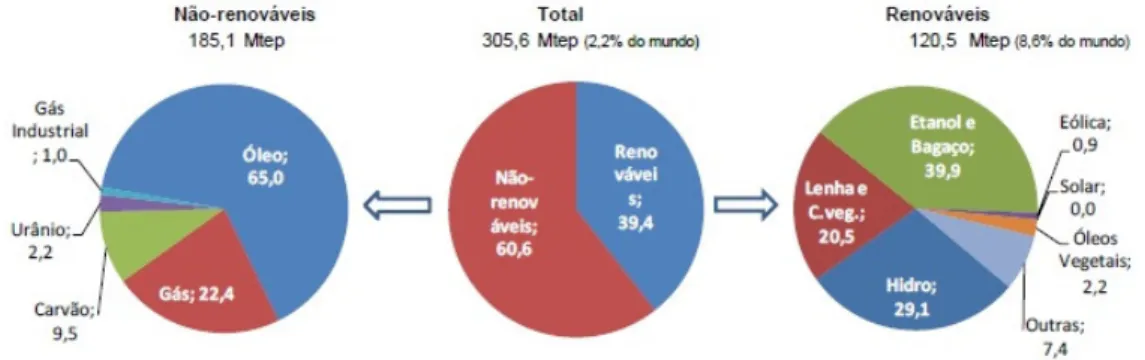 Figura 1. Oferta Interna de energia no Brasil e distribuição entre fontes renováveis e  não-renováveis no ano de 2014 (Ministério Minas e Energia, 2015)