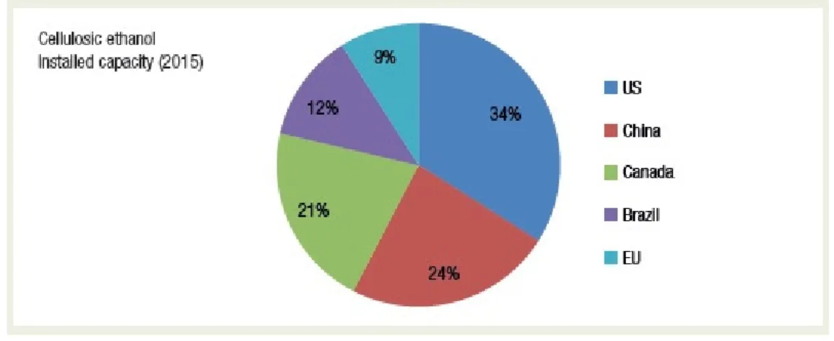 Figura  3.  Divisão  dos  países  com  produção  de  etanol  celulósico  implementado  (UNCTAD, 2016)