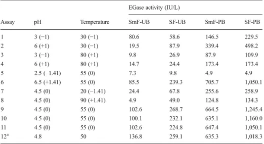 Table 1 Enzymatic activity (IU per liter) of submerged and sequential fermentation extracts from T