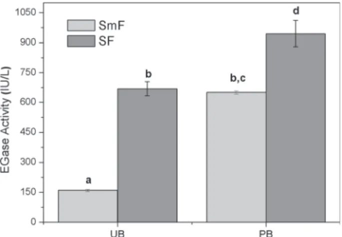 Fig. 1 EGase activity (IU per liter) for T. reesei Rut-C30 cultivation under SmF and SF using different types of sugarcane bagasse (UB and PB)