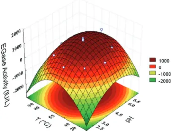 Fig. 2 Three-dimensional response surface for the effects of pH and temperature on EGase activity present in the cellulolytic enzyme complex produced by T