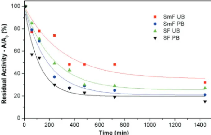 Fig. 4 Thermostability and residual enzymatic activity at 50 °C and pH 4.8 of EGase present in the cellulolytic complex produced by T