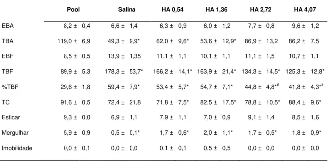 Tabela 12: Efeitos da microinjeção de histamina no vérmis cerebelar sobre o comportamento de  camundongos expostos e reexpostos ao Labirinto em Cruz Elevado