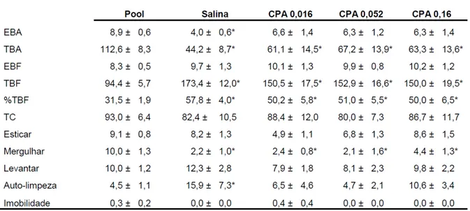 Tabela  14:  Efeitos  da  microinjeção  de  Clorfeniramina  no  vérmis  cerebelar  sobre  o  comportamento de camundongos reexpostos ao Labirinto em Cruz Elevado