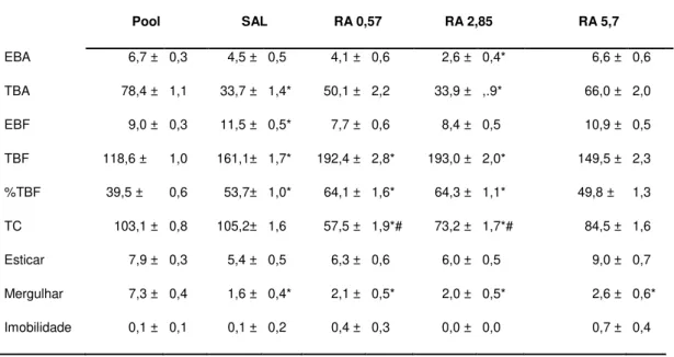 Tabela 16: Efeitos da microinjeção de Ranitidina (0,57 nmol; 2,85 nmol e 5,7 nmol/0,1  µl)  no  comportamento  de  camundongos  expostos  e  reexpostos  ao  Labirinto  em  Cruz  Elevado