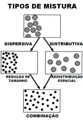 Figura 2.9 – Aspectos dos tipos de mistura dispersiva e distributiva. Adaptado  de [5]