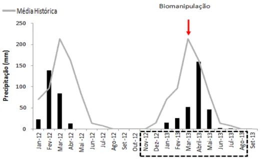 Fig. 2  – Precipitação total dos anos de 2012 e 2013 para a cidade de Serra Negra do Norte/RN