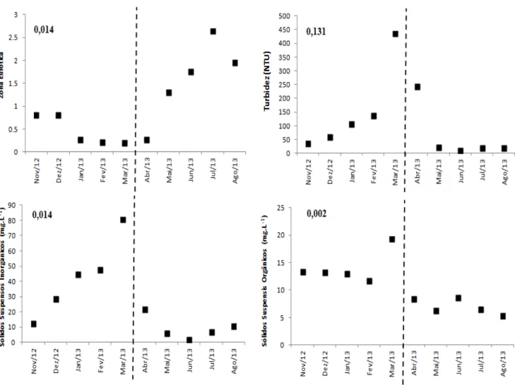 Fig. 3.  Dinâmica temporal das propriedades físicas da água: Zona eufótica (A), Turbidez (B), sólidos em  suspensão inorgânicos (C) e orgânicos (D) durante o experimento de biomanipulação dos peixes