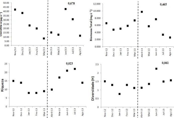 Fig. 6- Dinâmica temporal da comunidade fitoplanctônica. Clorofila-a (A), biomassa total (B), riqueza de  espécies (C) e diversidade de espécies (D) durante  o experimento de biomanipulação dos peixes