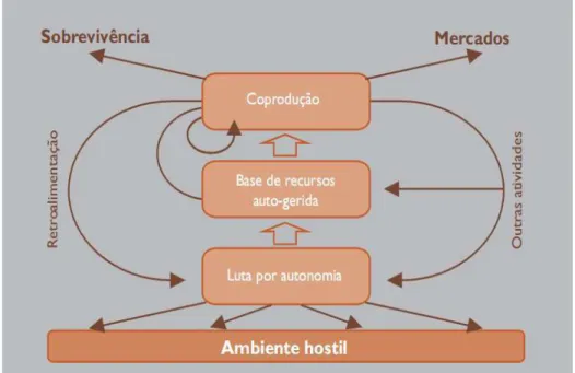 Figura 1 - Coreografia da condição camponesa 